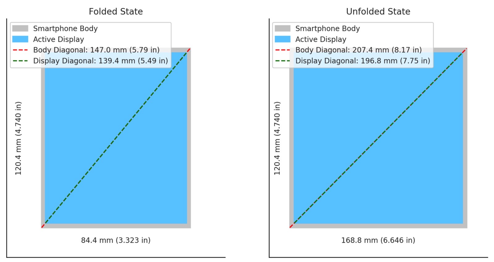 ChatGPT calculated the dimensions of a foldable iPhone and created diagrams for me.