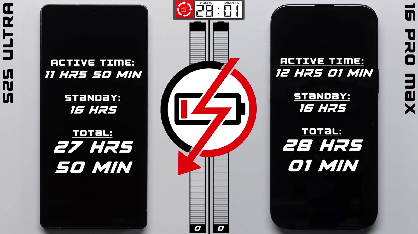 Galaxy S25 Ultra vs. iPhone 16 Pro Max battery life test results.