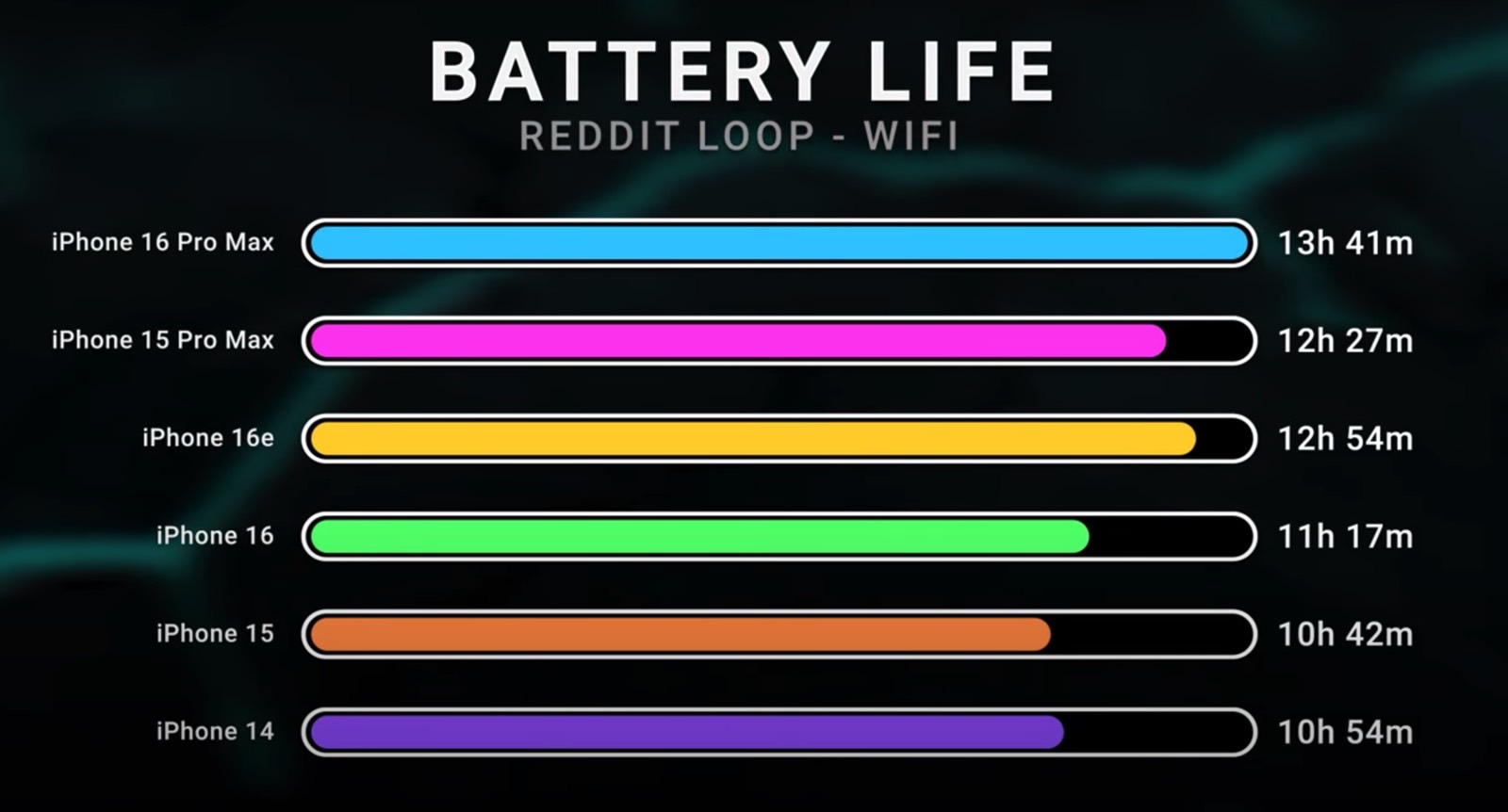 iPhone 16 real-life battery life test.