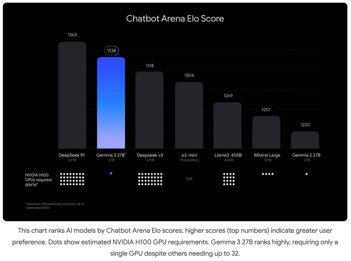 A comparison between Google Gemma 3 and other leading AI modes: Performance and resources.