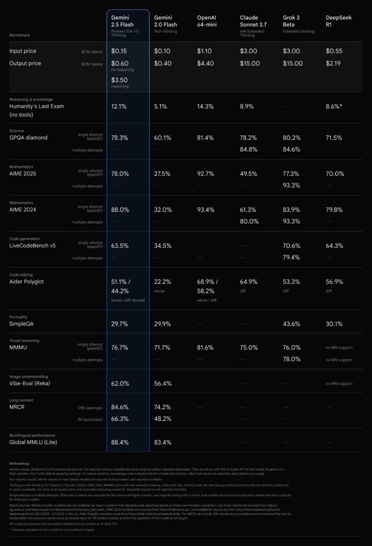Gemini 2.5 Flash price and benchmarks compared to other high-end AI models.