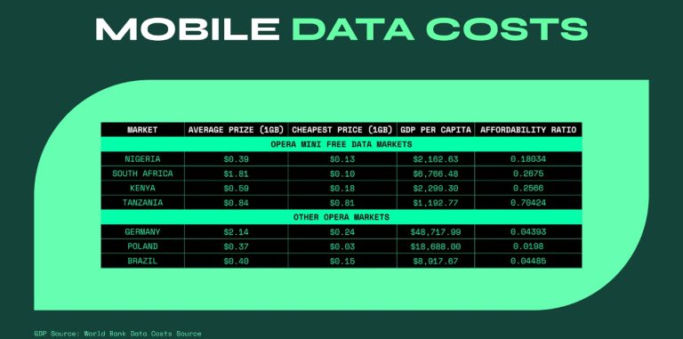 Opera Mini mobile data cost