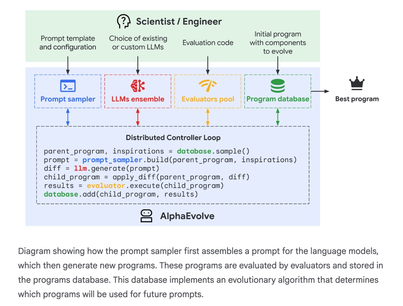 How AlphaEvolve works.