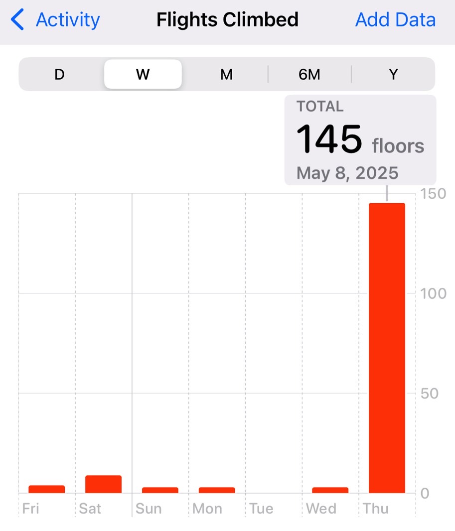 The Health app tells me I climbed 145 floors during a 10K run.