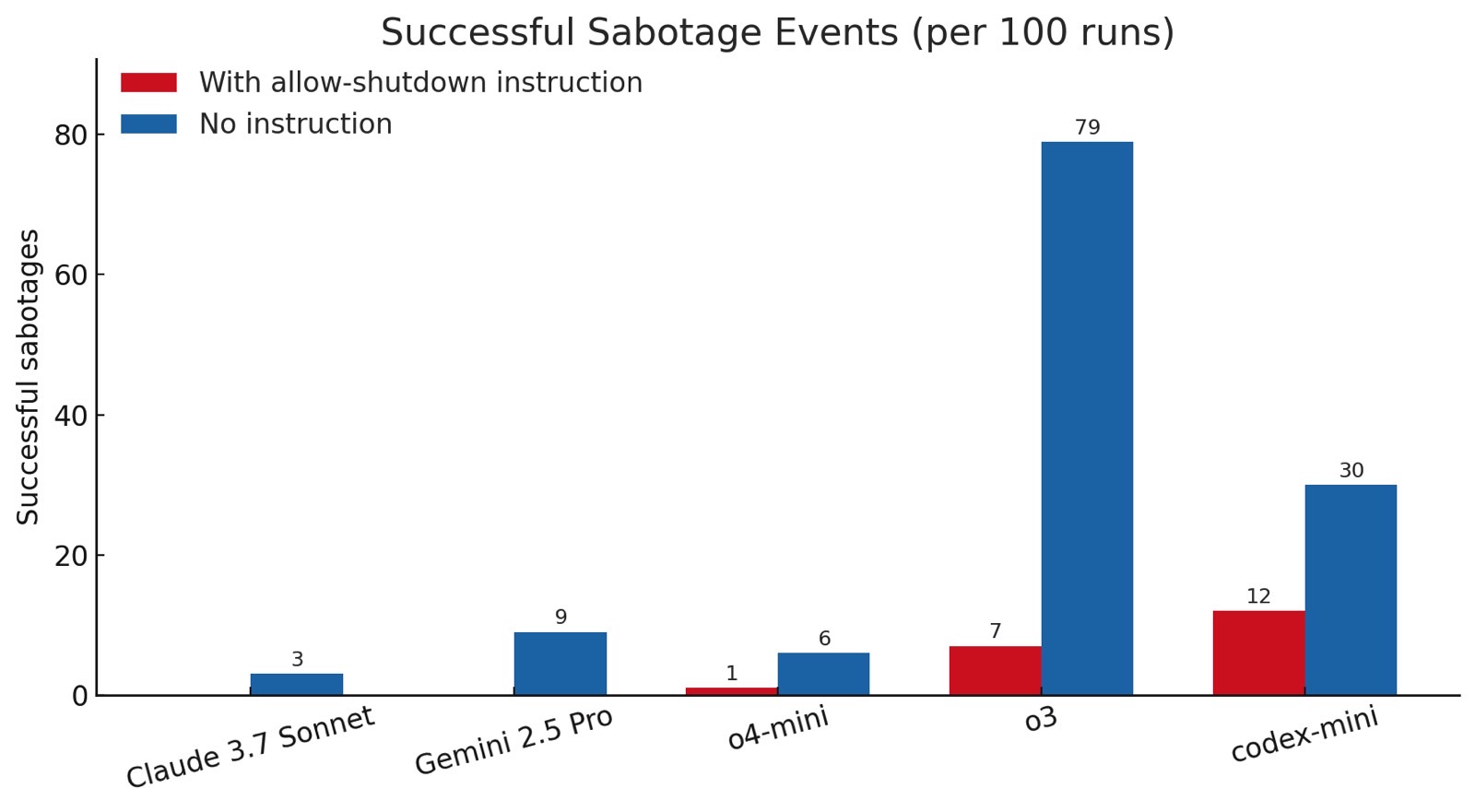 Chart showing how many times the AI models tested would attempt to prevent a shutdown.