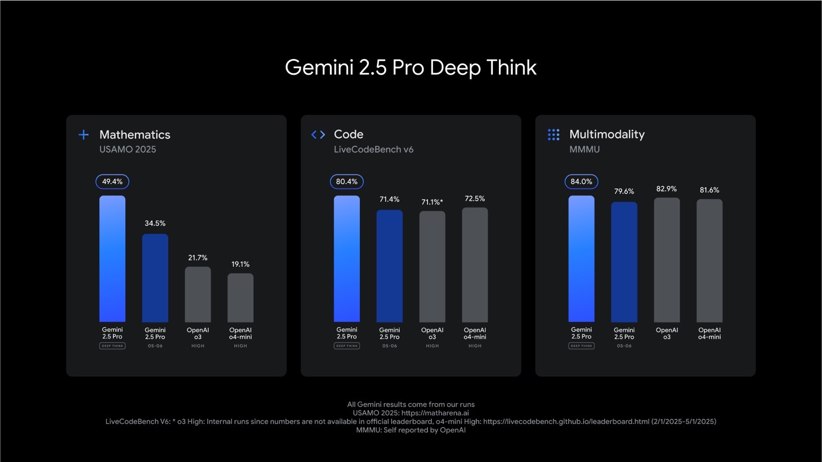 Gemini 2.5 Pro Deep Think feature tops benchmarks.