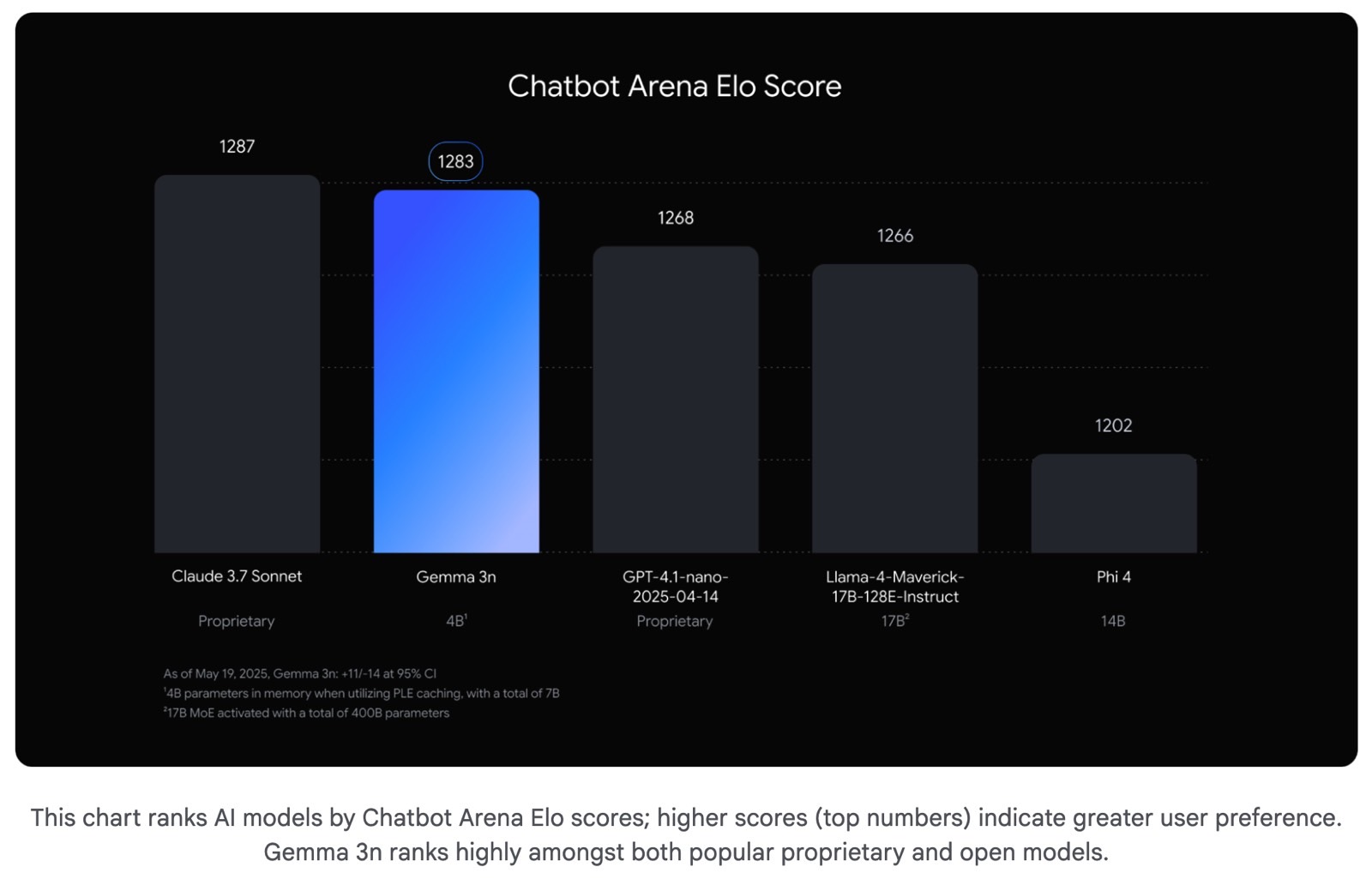 Gemma 3n benchmark score compared to other leading AI models.