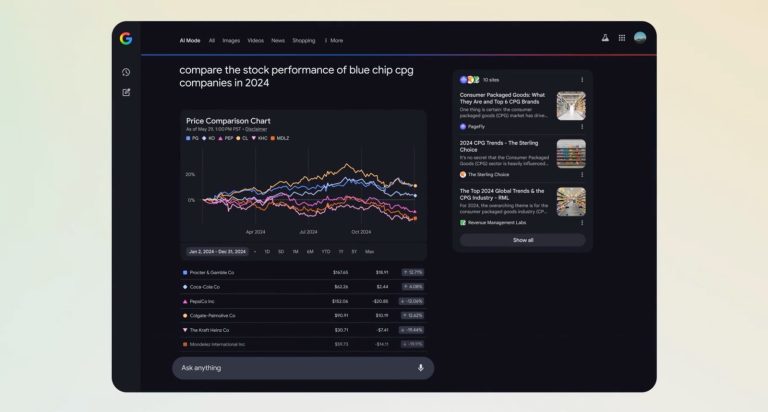 Google AI Mode will now create interactive graphs for finance topics.