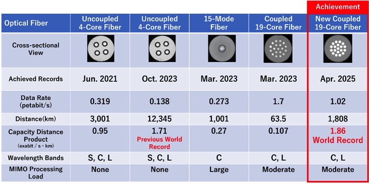 From NICT: "New optical fibers with standard cladding diameter and world records achieved by NICT."