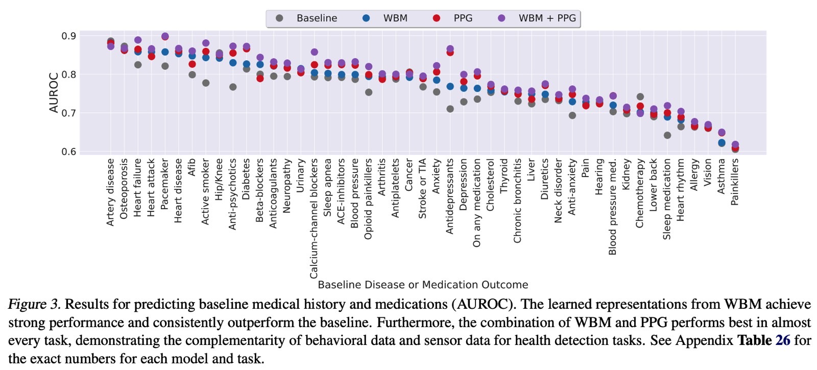 Apple Watch AI study: Predicting baseline medical history and medication using the WBM model, PPG, and WBM+PPG.
