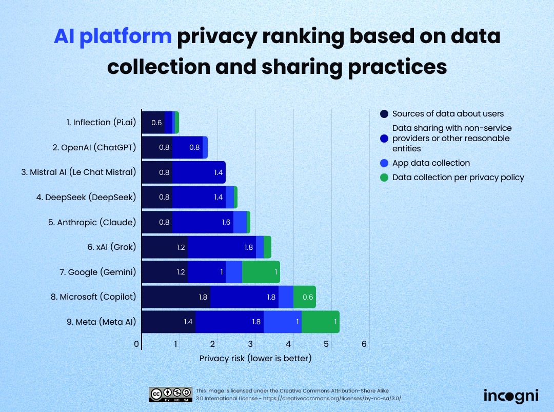 AI study: Ranking based on data collection and sharing.