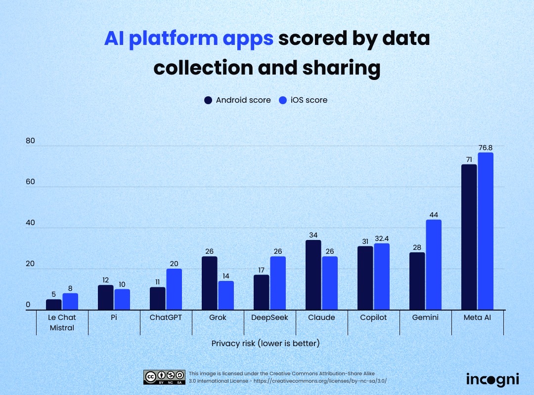 AI study: What data AI platforms collect from iPhone and Android.
